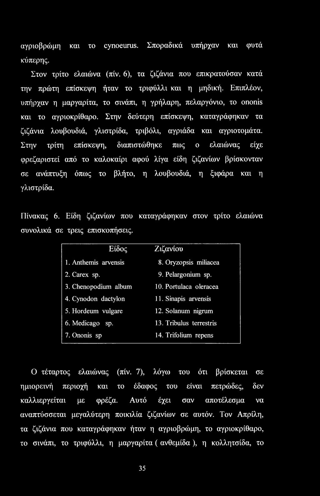 Portulaca oleracea 4. Cynodon dactylon 11. S inapis arvensis 5. Hordeum vulgare 12. Solanum nigrum 6. Medicago sp. 13. Tribulus terrestris 7. Ononis sp 14. Trifolium repens Ο τέταρτος ελαιώνας (πίν.