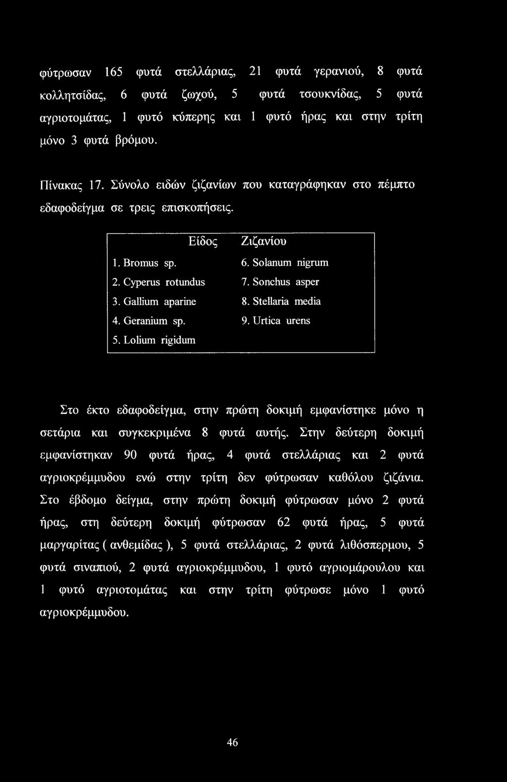 Stellaria media 4. Geranium sp. 9. Urtica urens 5. Lolium rigidum Στο έκτο εδαφοδείγμα, στην πρώτη δοκιμή εμφανίστηκε μόνο η σετάρια και συγκεκριμένα 8 φυτά αυτής.