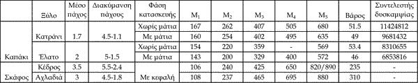 στηρίζεται ο καβαλάρης και η ψυχή. Ακόμη στην περίπτωση της πολίτικης λύρας ακολουθείται διαφορετική κατανομή παχών που θα αναλυθεί στη συνέχεια.