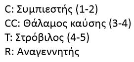 3.2 Τρόποι βελτίωσης κύκλου BRAYTON Στο σημείο αυτό θα αναφερθούν και θα αναλυθούν με κατάλληλα σχήματα και διαγράμματα κάποιες από τις βελτιώσεις που δέχεται ο κύκλος Brayton.