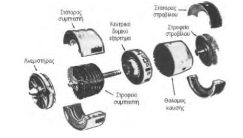Σχήμα 3.10: Σχηματική απεικόνιση δομής κυρίων εξαρτημάτων αεριοστροβίλου.