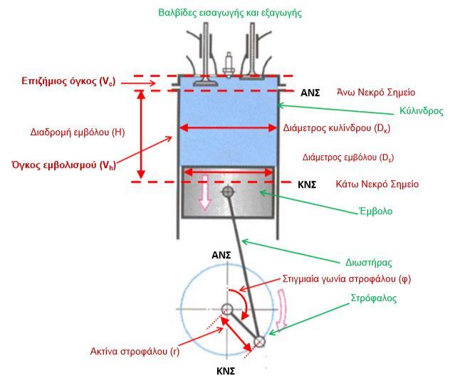 Στην συνέχεια θα αναφερθούν κάποιοι βασικοί παράμετροι οι οποίοι είναι απαραίτητοι για τον υπολογισμό κάποιων μεγεθών που παρουσιάζουν οι κινητήρες: Αρχικά η διαδρομή του εμβόλου μέσα στον κύλινδρο