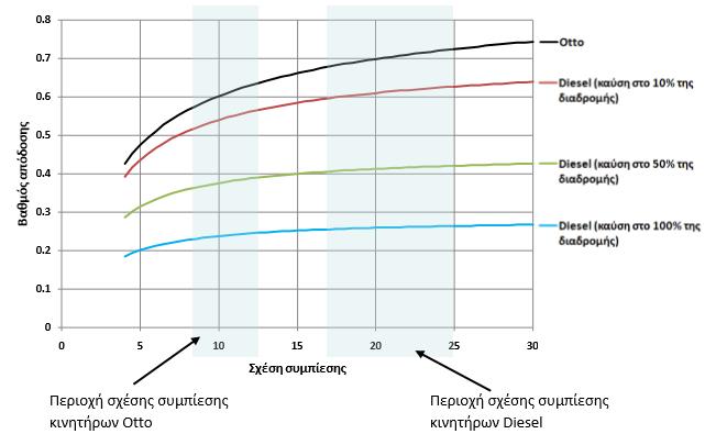 ισχύει: r = V 1 V 2 = V 4 V 2 r c = V 3 V 2 Η θεωρητική μέση πίεση (mep) που επικρατεί στον κινητήρα υπολογίζεται: mep = P 1 1 (γ 1) r γ (r 1) η th γ (r c 1) Στην συνέχεια είναι σημαντικό να