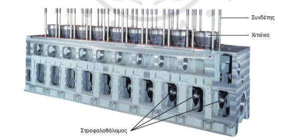 Στο παραπάνω σχήμα παρατηρούμε τον κορμό μιας αργόστροφης δίχρονης εξακύλινδρης πετρελαιομηχανής.