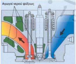 Το έμβολο επιτρέπει την ελεγχόμενη εκτόνωση των καυσαερίων όπως επίσης και την παραγωγή του ωφέλιμου έργου. Ο ρόλος του είναι να παλινδρομεί μέσα στον κύλινδρο από το Α.Ν.