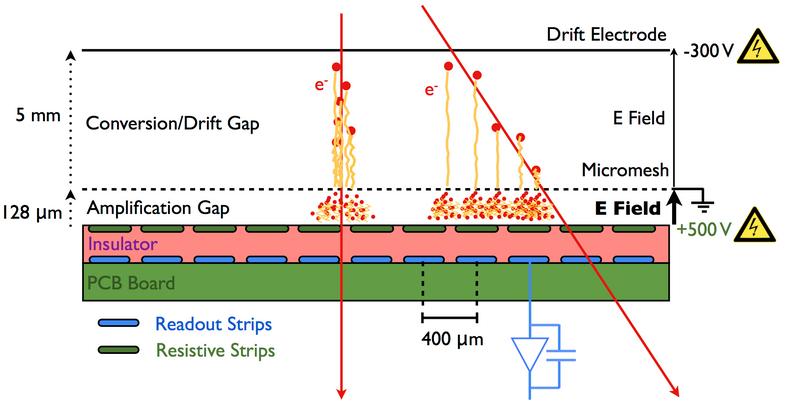 Κεφάλαιο 3 Ο ανιχνευτής MicroMeGaS Ο ανιχνευτής MicroMeGaS (MICRO MEsh GAseous Structure) ανήκει στην κατηγορία των Micro Strip Gaseous Chambers (MSGC), χρησιµοποιεί ως ανιχνευτικό µέσο αέριο και