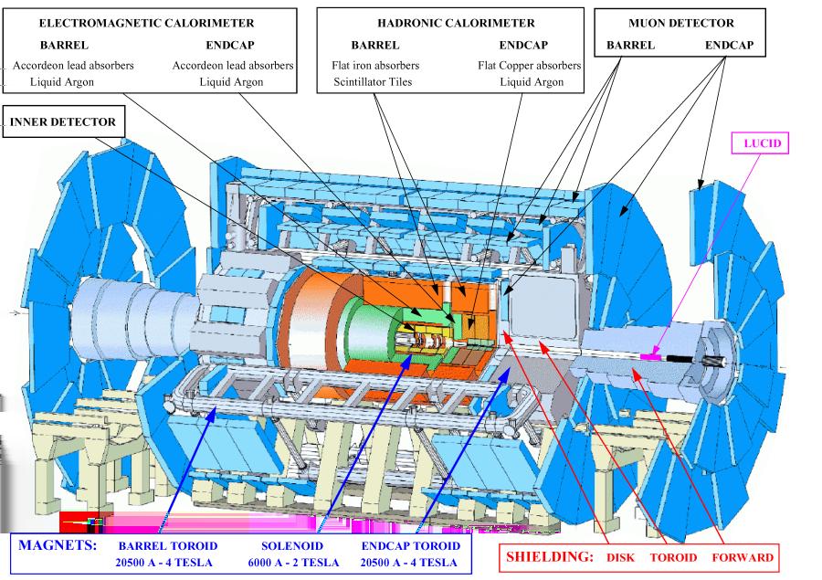 Η πρώτη ϕάση (Phase-I) της αναβάθµισης του ATLAS (2018) εστιάζεται στο Level-1 σύστη- µα σκανδαλισµού, σύµφωνα µε το οποίο γίνεται ένα πρώτο ξεκαθάρισµα της πληροφορίας µειοµένης διακριτότητας απο