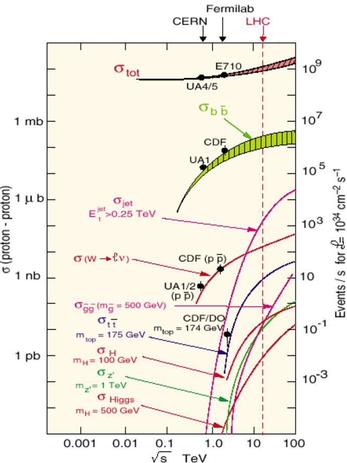Πλάνο των διαδικαςιών που ερευνά ο LHC 1. Improve our understanding of the SM. 2. Search for new particles in various models. 3. Look for extra dimensions. 4.