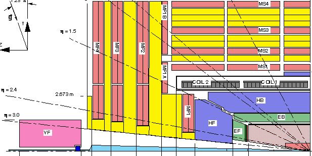 CMS Detector (z-y plan) 15/7/2011 A.