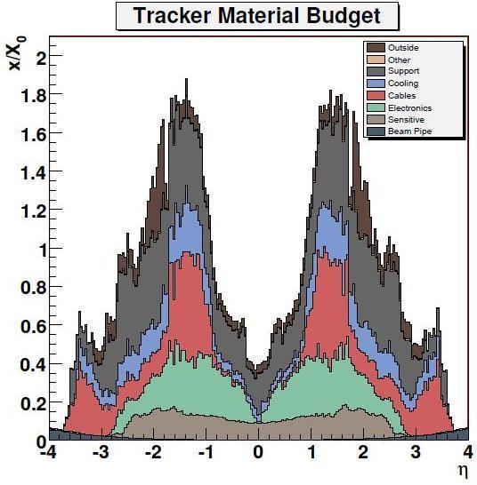 Tracker Material Budget H κατανομι φλθσ ςτον Tracker ςχετίηεται με τθν πικανότθτα εκπομπισ γ-brem από το e που τον διαπερνά.