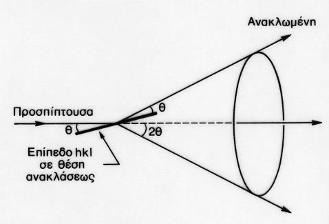 γραμμές παλίνδρομης ανάκλασης. Το φιλμ καλύπτει την εσωτερική επιφάνεια κυλινδρικού θαλάμου με τον άξονα του κυλίνδρου κάθετο στον άξονα της προσπίπτουσας. Σχ. 3.