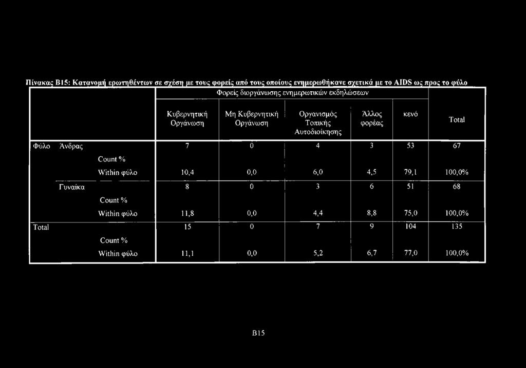 Οργάνωση Οργανισμός Τοπικής Αυτοδιοίκησης Άλλος φορέας κενό 7 0 4 3 53 67 Within φύλο 10,4 0,0 6,0 4,5 79,1 100,0% Count %