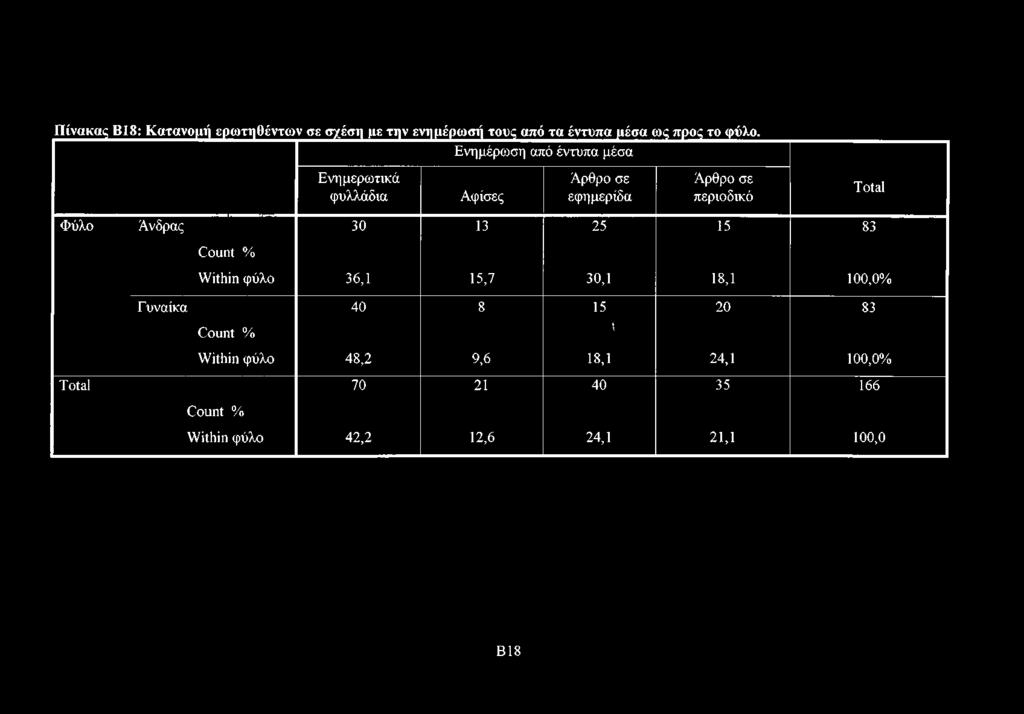 Άνδρας 30 13 25 15 83 Count % Within φύλο 36,1 15,7 30,1 18,1 100,0% Total Γυναίκα 40 8 15 20 83 Count