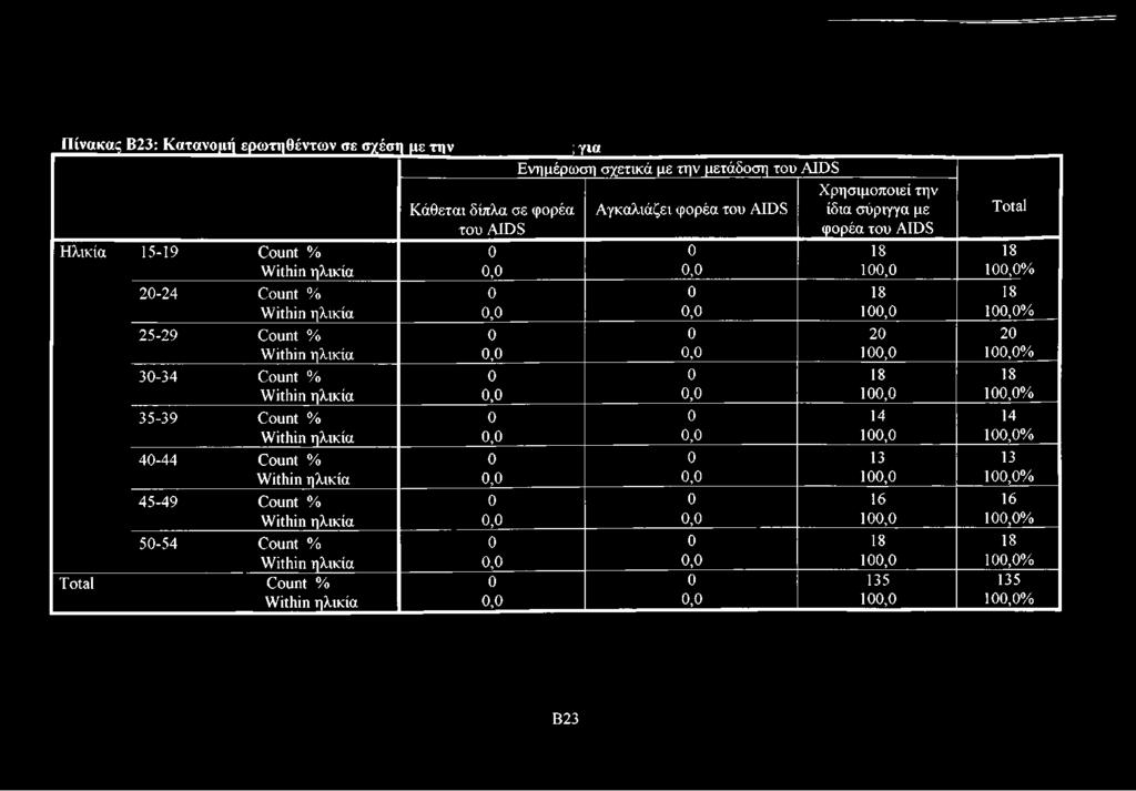 0,0 100,0 100,0% 30-34 Count % 0 0 18 18 Within ηλικία 0,0 0,0 100,0 100,0% 35-39 Count % 0 0 14 14 Within ηλικία 0,0 0,0 100,0 100,0% 40-44 Count % 0 0 13 13 Within ηλικία 0,0 0,0 100,0