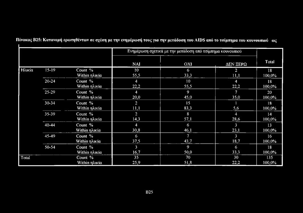 45,0 35,0 100,0% 30-34 Count % 2 15 1 18 Within ηλικία 11,1 83,3 5,6 100,0% 35-39 Count % 2 8 4 14 Within ηλικία 14,3 57,1 28,6 100,0% 40-44 Count % 4 6 3 13 Within ηλικία 30,8 46,1 23,1