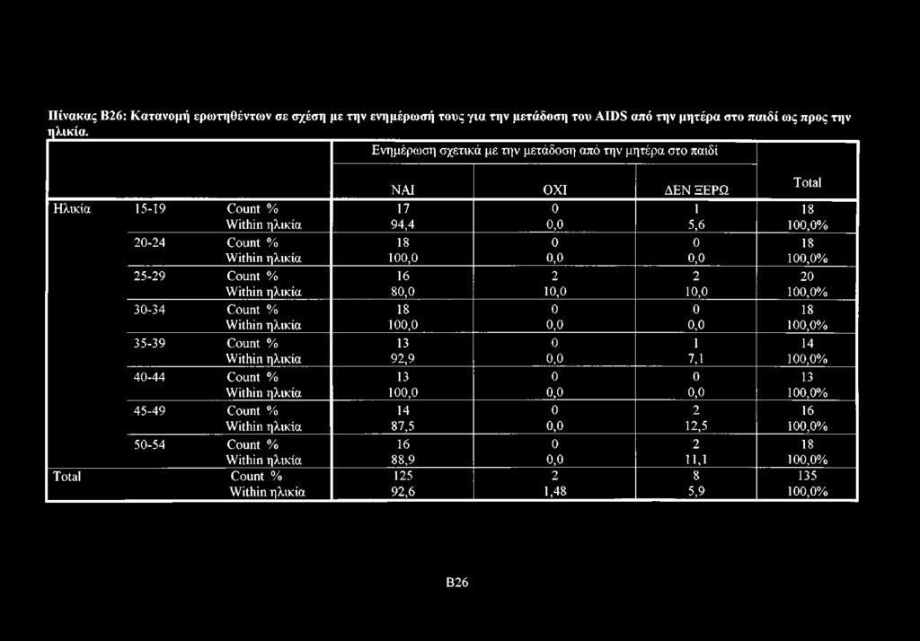 Πίνακας Β26: Κατανομή ερωτηθέντων σε σχέση με την ενημέρωσή τους για την μετάδοση του AIDS από την μητέρα στο παιδί ως προς την ηλικία.