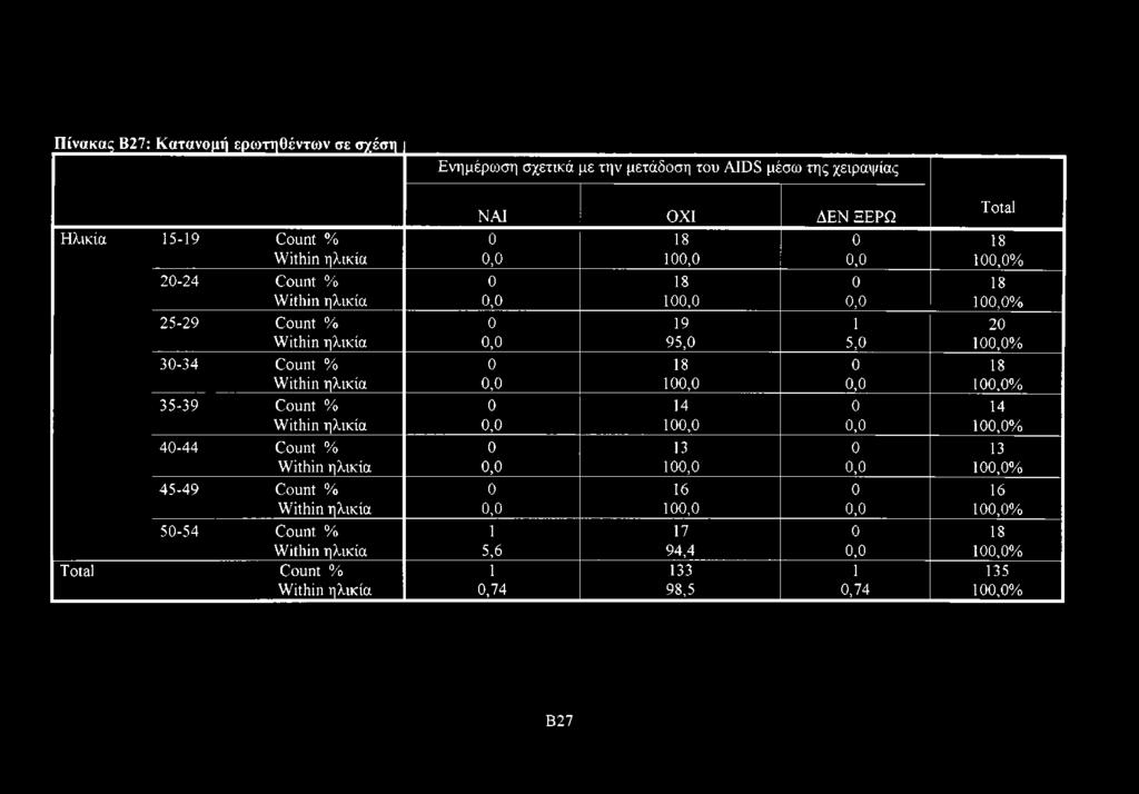 18 Within ηλικία 0,0 100,0 0,0 100,0% 35-39 Count % 0 14 0 14 Within ηλικία 0,0 100,0 0,0 100,0% 40-44 Count % 0 13 0 13 Within ηλικία 0,0 100,0 0,0 100,0% 45-49 Count