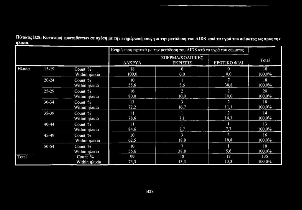 Count % 10 1 7 18 Within ηλικία 55,6 5,6 38,8 100,0% 25-29 Count % 16 2 2 20 Within ηλικία 80,0 10,0 10,0 100,0% 30-34 Count % 13 3 2 18 Within ηλικία 72,2 16,7 11,1 100,0% 35-39 Count % 11 1 2 14