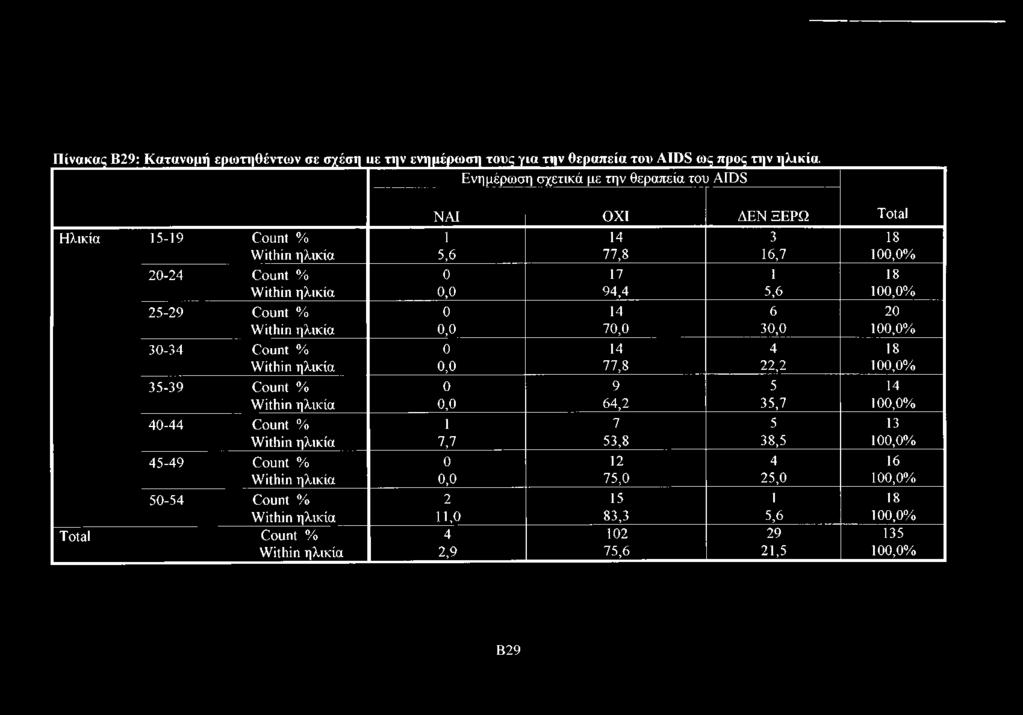 100,0% 30-34 Count % 0 14 4 18 Within ηλικία 0,0 77,8 22,2 100,0% 35-39 Count % 0 9 5 14 Within ηλικία 0,0 64,2 35,7 100,0% 40-44 Count % 1 7 5 13 Within ηλικία 7,7 53,8 38,5