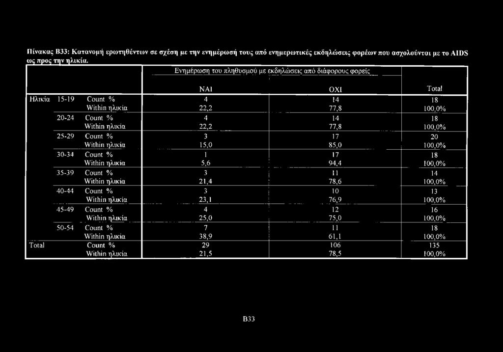 77,8 100,0% 25-29 Count % 3 17 20 Within ηλικία 15,0 85,0 100,0% 30-34 Count % 1 17 18 Within ηλικία 5,6 94,4 100,0% 35-39 Count % 3 11 14 Within ηλικία 21,4 78,6 100,0% 40-44