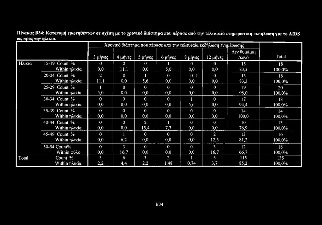Πίνακας Β34: Κατανομή ερωτηθέντων σε σχέση με το χρονικό διάστημα που πέρασε από την τελευταία ενημερωτική εκδήλωση για το AIDS ως προς την ηλικία.