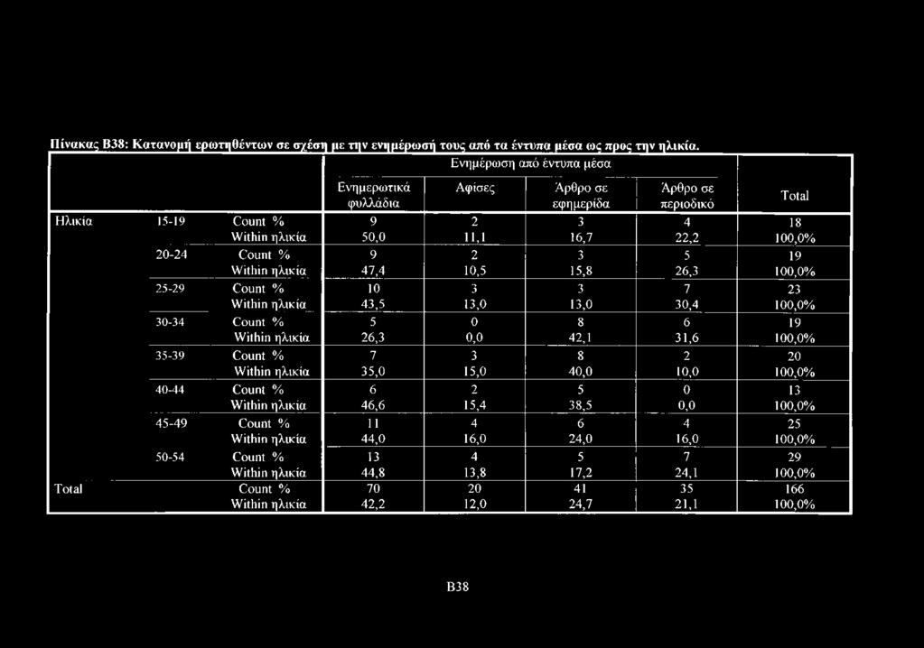 Within ηλικία 47,4 10,5 15,8 26,3 100,0% 25-29 Count % 10 3 3 7 23 Within ηλικία 43,5 13,0 13,0 30,4 100,0% 30-34 Count % 5 0 8 6 19 Within ηλικία 26,3 0,0 42,1 31,6 100,0% 35-39 Count % 7 3 8 2 20