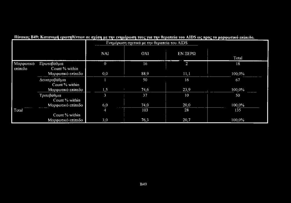 Μορφωτικό επίπεδο ο,ο 88,9 11,1 100,0% Δευτεροβάθμια 1 50 16 67 Count % within Μορφωτικό επίπεδο 1,5 74,6 23,9 100,0%