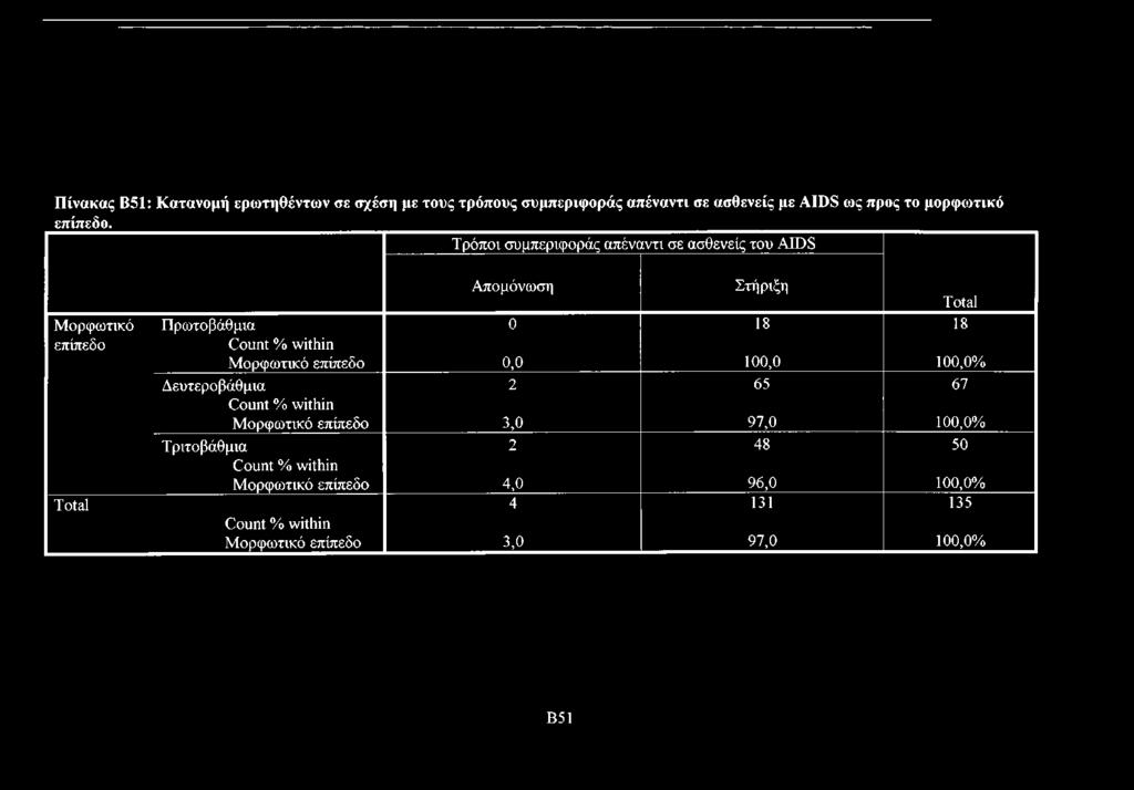 Τρόποι συμπεριφοράς απέναντι σε ασθενείς του AIDS Μορφωτικό επίπεδο Total Απομόνωση Στήριξη Total Πρωτοβάθμια 0 18 18 Count %