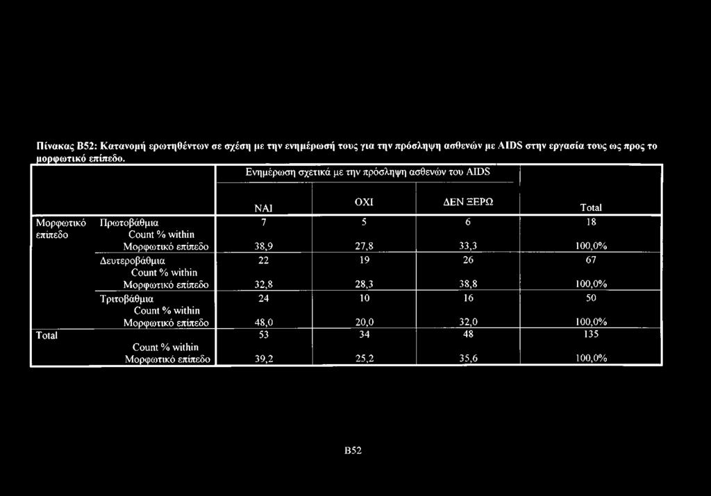 Ενημέρωση σχετικά με την πρόσληψη ασθενών του AIDS Μορφωτικό επίπεδο Total ΝΑΙ ΟΧΙ ΔΕΝ ΞΕΡΩ Total Πρωτοβάθμια 7 5 6 18 Count % within