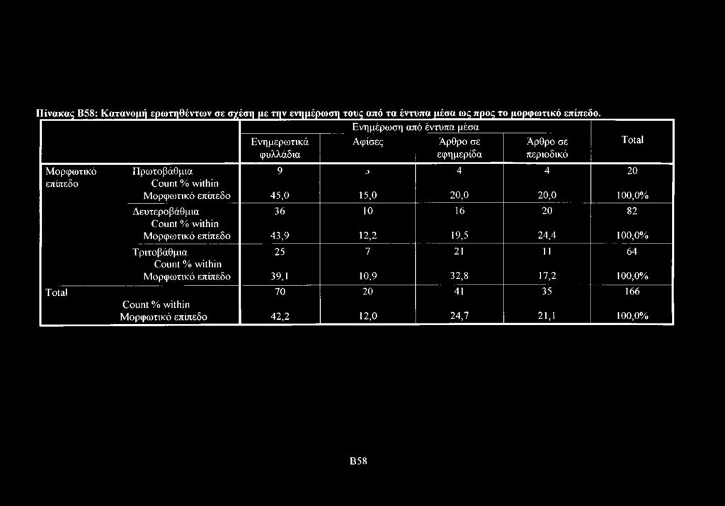 Count % within Μορφωτικό επίπεδο 45,0 15,0 20,0 20,0 100,0% Δευτεροβάθμια 36 10 16 20 82 Count % within Μορφωτικό επίπεδο 43,9 12,2 19,5 24,4