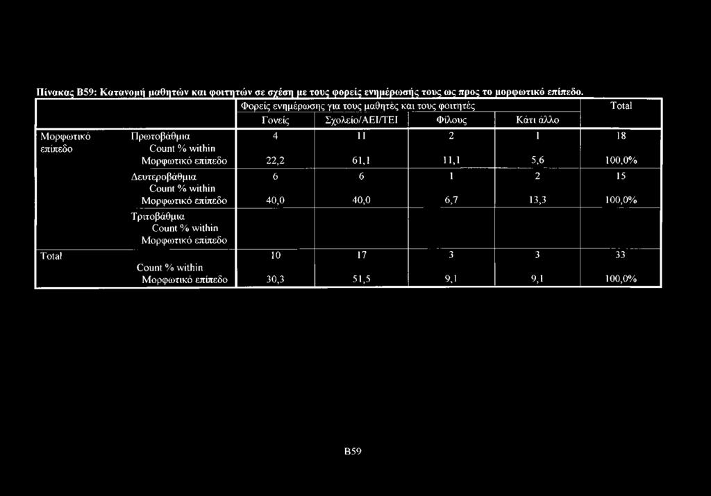 4 11 2 1 18 Count % within Μορφωτικό επίπεδο 22,2 61,1 11,1 5,6 100,0% Δευτεροβάθμια 6 6 1 2 15 Count % within Μορφωτικό επίπεδο