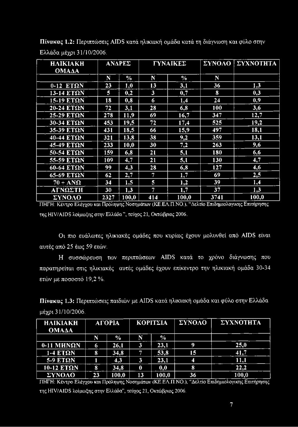 11,9 69 16,7 347 12,7 30-34 ΕΤΩΝ 453 19,5 72 17,4 525 19,2 35-39 ΕΤΩΝ 431 18,5 66 15,9 497 18,1 40-44 ΕΤΩΝ 321 13,8 38 9,2 359 13,1 45-49 ΕΤΩΝ 233 10,0 30 7,2 263 9,6 50-54 ΕΤΩΝ 159 6,8 21 5,1 180