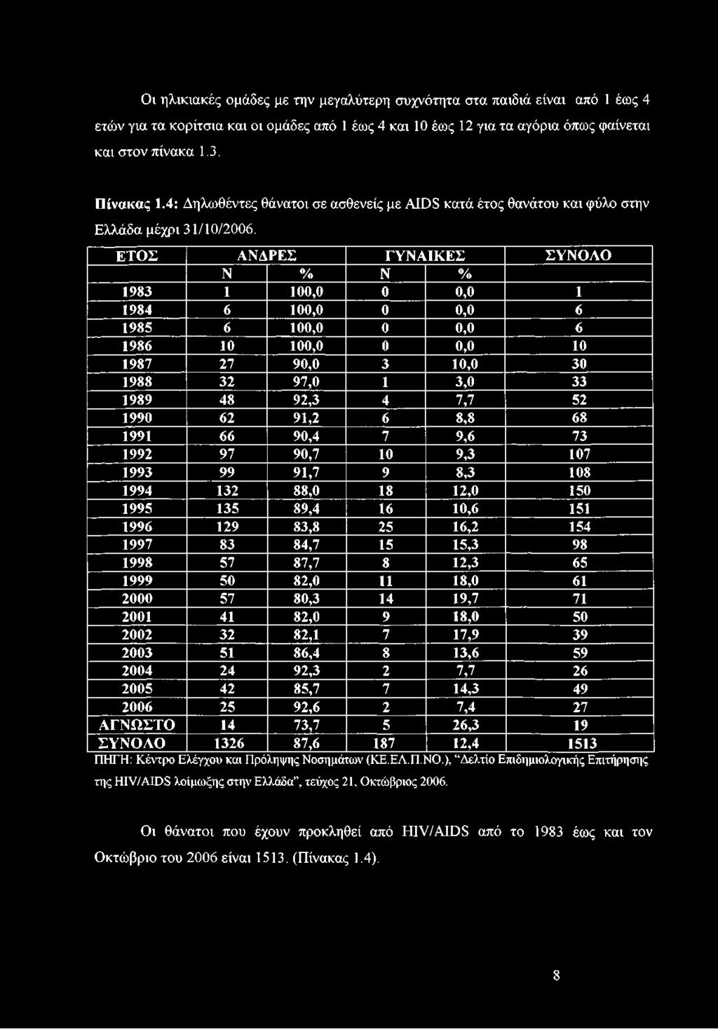 ΕΤΟΣ ΑΝΔΡΕΣ ΓΥΝΑΙΚΕΣ ΣΥΝΟΛΟ Ν % Ν % 1983 1 100,0 0 0,0 1 1984 6 100,0 0 0,0 6 1985 6 100,0 0 0,0 6 1986 10 100,0 0 0,0 10 1987 27 90,0 3 10,0 30 1988 32 97,0 1 3,0 33 1989 48 92,3 4 7,7 52 1990 62