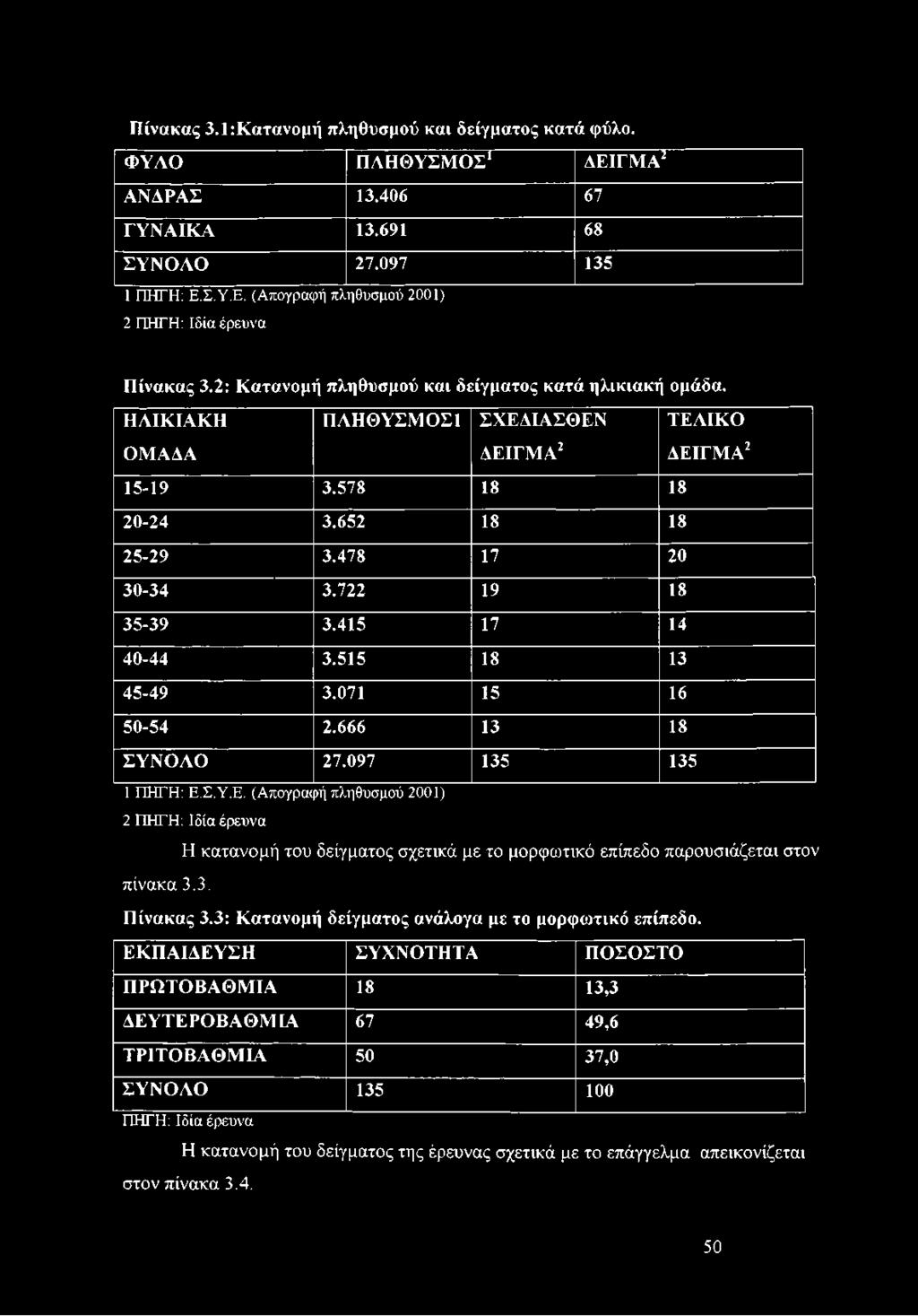 415 17 14 40-44 3.515 18 13 45-49 3.071 15 16 50-54 2.666 13 18 ΣΥΝΟΛΟ 27.097 135 135 1 ΠΗΓΗ: Ε.