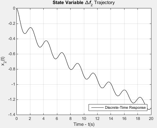 65% Pr = 53 MW, ΔPD2 = 2.65% Pr2 = 39.