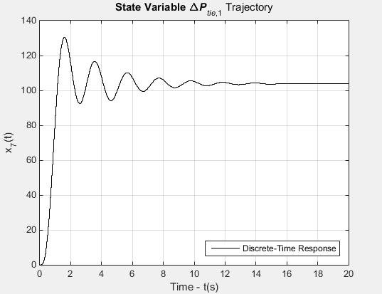 Εικόνα 5.53 Απόκριση μεταφερόμενης ισχύος όταν ΔPD = 0.0% Pr = 0.2 MW, ΔPD2 = 0.0% Pr2 = 0.5 MW Εικόνα 5.