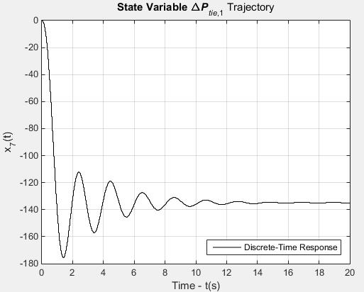 2.% Pr = 42 MW, ΔPD2 = -2.% Pr2 = -3.