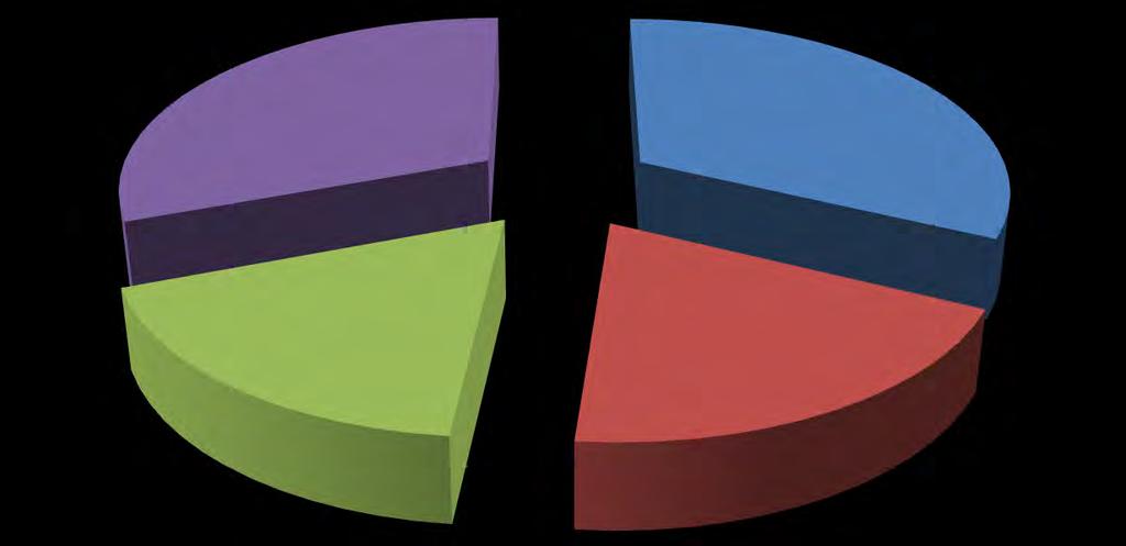 Επιπρόσθετα στο γράφημα πιο κάτω παρουσιάζονται με ποσοστά την αναλογία σφαλμάτων που αντιστοιχούν στην κάθε κατηγορία.