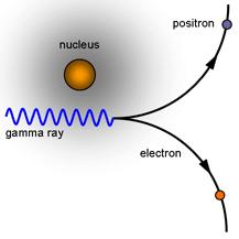 Δίδυμη γένεση Φωτόνιο γ (μεγάλης ενέργειας) κοντά