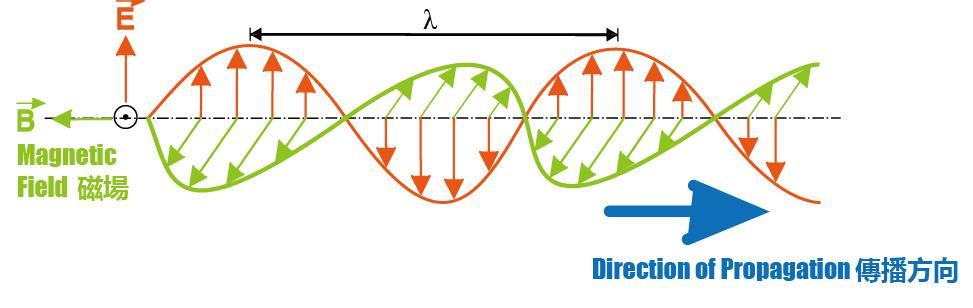 Ηλεκτρομαγνητικά κύματα James Clerk Maxwell τέλη 19 ου αιώνα Μεταβαλλόμενο ηλεκτρικό πεδίο μεταβαλλόμενο μαγνητικό