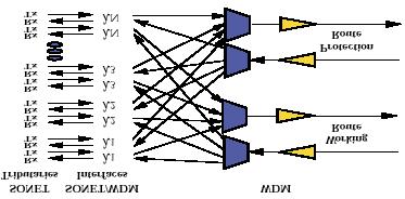 Καραγιαννάκης Γεώργιος- IP over SONET/SDH over WDM vs. IP over WDM 22 4.