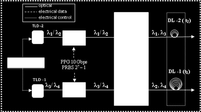 μεταγωγέα (switch) με τη χρήση του Echelle grating. Δυο tunable lasers (TLD), ελεγχόμενα από ένα ηλεκτρονικό κύκλωμα, λειτουργούν ως πομποί.