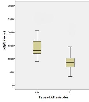 Heart Rate (HR) Heart Rate Variability (HRV) in