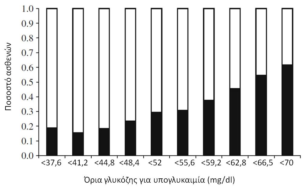 HbA 1c Ποσοστό ασθενών με μη ασυμπτωματική μη σοβαρή υπογλυκαιμία (μαύρες στήλες) έναντι ποσοστού ασθενών και με