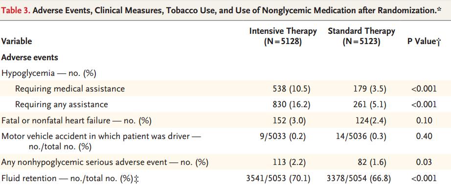 Υπογλυκαιμία και αυστηρός γλυκαιμικός έλεγχος Action to Control Cardiovascular Risk in Diabetes (ACCORD) Τριπλάσιες σοβαρές