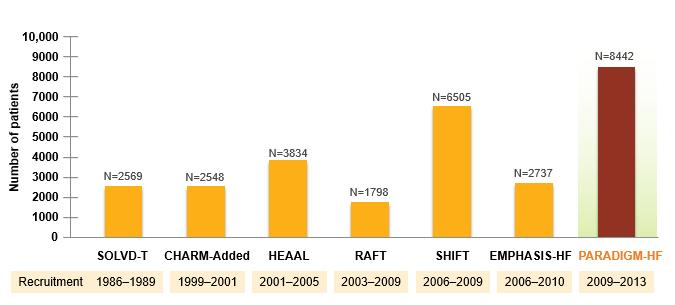 and safety of LCZ696 compared with enalapril