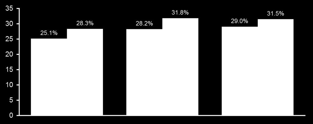 Percentage of patients with deterioration of QoL as measured by KCCQ 5 units (%) Επίδραση της Σακουμπιτρίλης / Βαλσαρτάνης στην ποιότητα ζωής