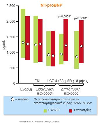 δείκτης επιδείνωσης της ΚΑ - Όχι καλός δείκτης παρακολούθησης Παράλληλη μικρή ελάττωση του NT-proBNP, πιθανά