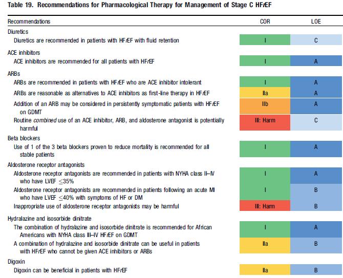 2016, ESC Guidelines for the diagnosis and treatment of acute and chronic HF 2013