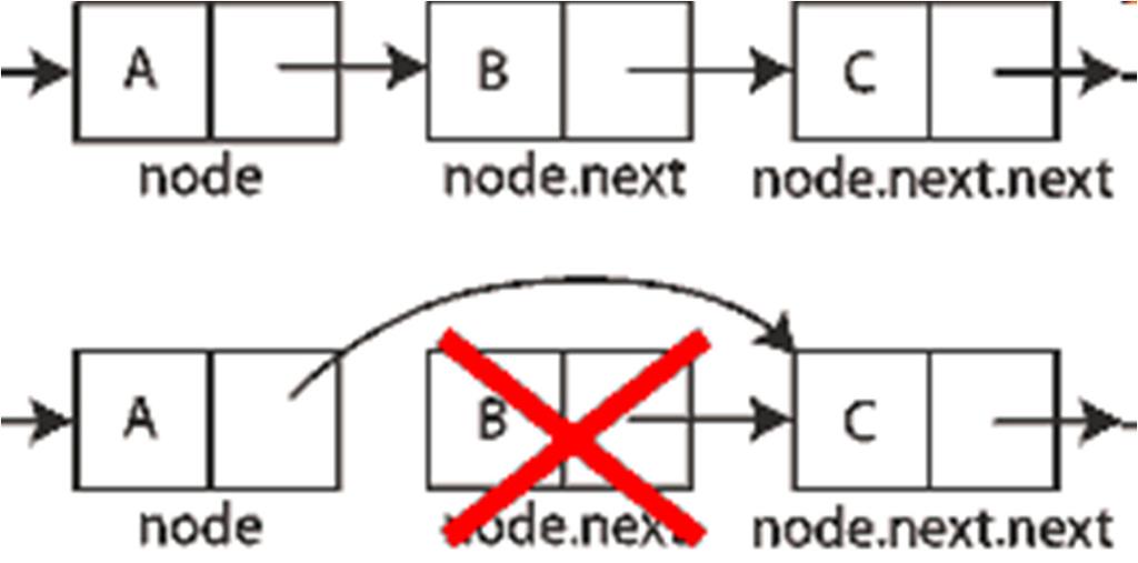 Remove function removeafter(node node) { // remove node past this one